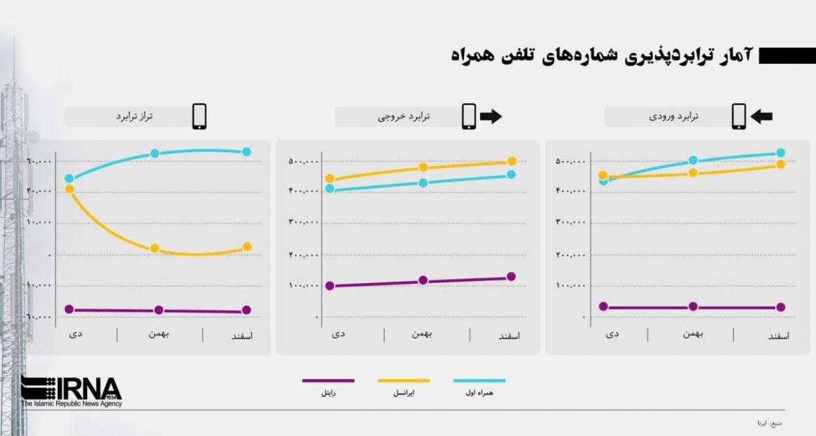 کدام اپراتورهای تلفن همراه در ترابردپذیری موفق تر بودند؟ کدام اپراتورهای تلفن همراه در ترابردپذیری پیروز تر بودند؟