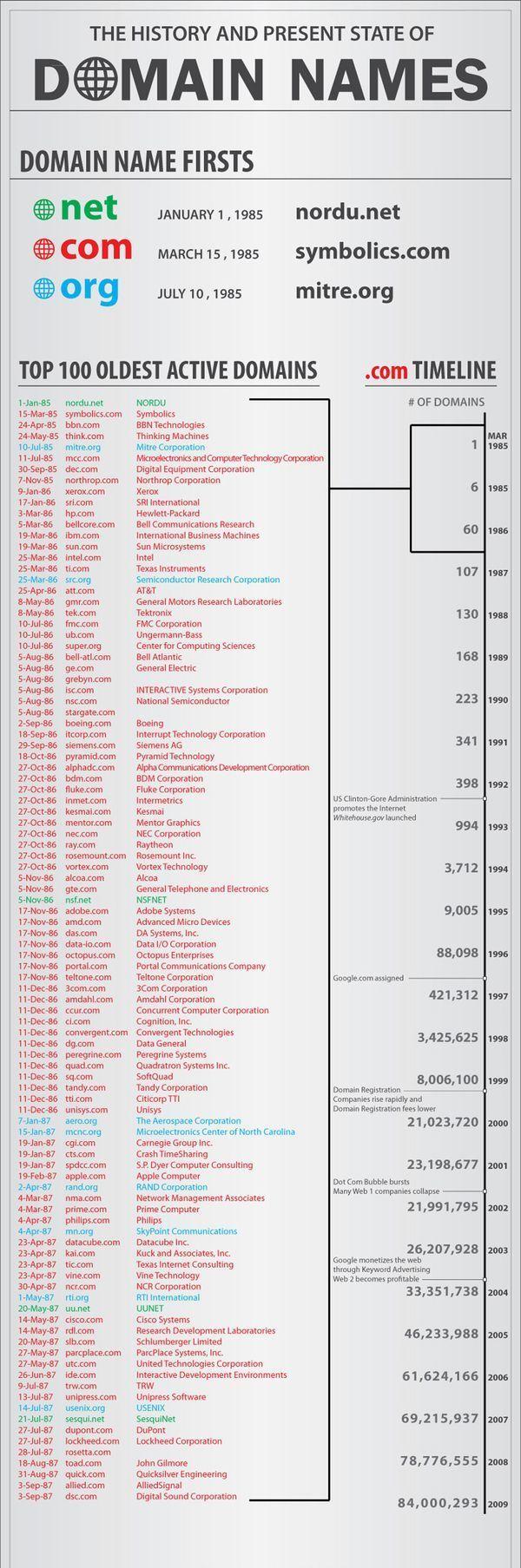 تاریخچه و وضعیت نام های دامنه (Domain Names) به روایت تصویر