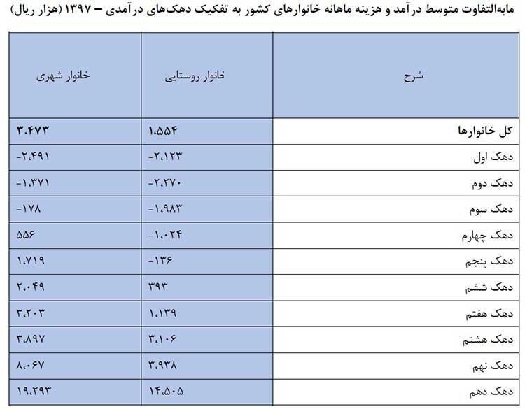 نقشه دخل وخرج خانوارها