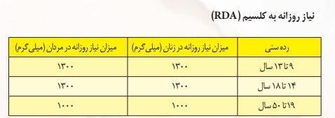 ورزشکاران روزانه چه میزان مکمل کلسیم و ویتامین D نیاز دارند؟