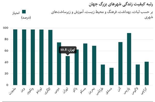 بهترین و بدترین شهرهای جهان برای زندگی بهترین و بدترین شهرهای جهان برای زندگی