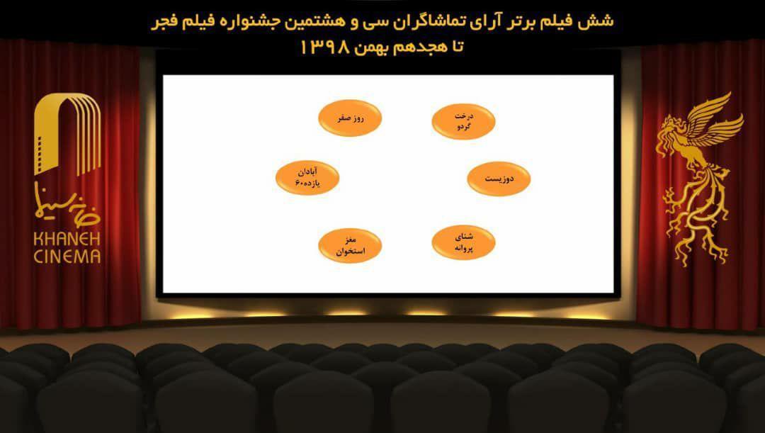 6 فیلم برتر آرای مردمی فجر 38 تا 18 بهمن، روز بلوا هم کنار رفت
