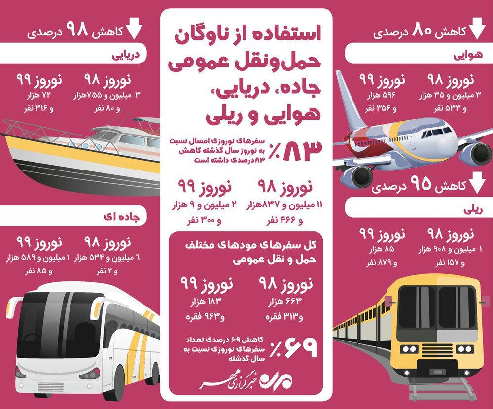 نوروز امسال چند نفر با گونه های مختلف حمل و نقل عمومی سفر رفتند؟
