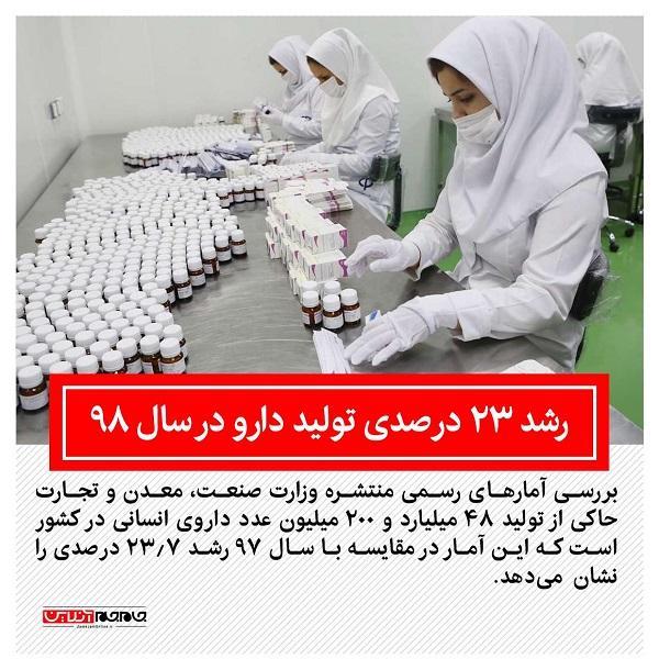 رشد بیش از 23 درصدی تولید دارو در سال 98