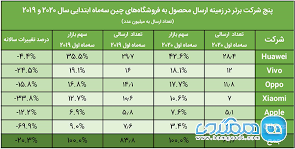 بازار گوشی های هوشمند چین در دست های هوآوی