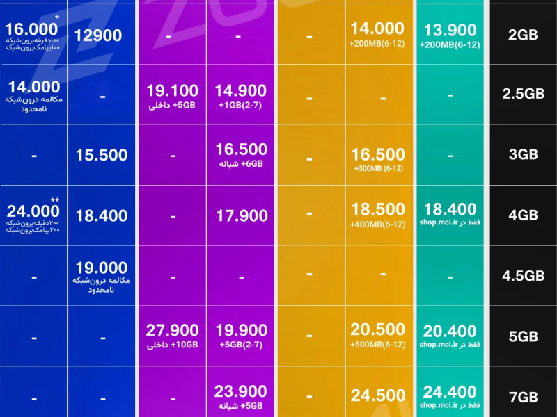 مقایسه قیمت و حجم انواع بسته های اینترنت موبایل در ایران