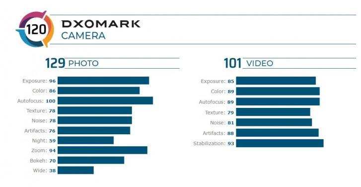 دوربین ردمی K30 Pro Zoom در لیست 10 گوشی برتر رده بندی DXOMark قرار دوربین ردمی K30 Pro Zoom در لیست 10 گوشی برتر رده بندی DXOMark نهاده شد