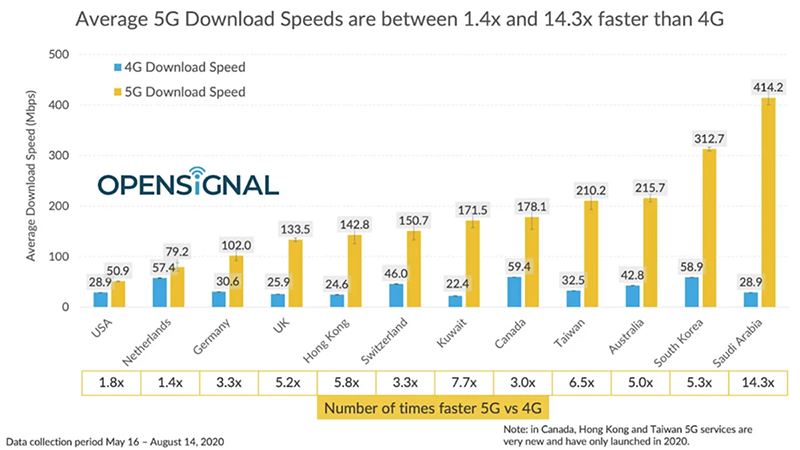 یک آمار جالب: میانگین سرعت اینترنت 5G امریکا از سرعت اینترنت یک آمار جالب: میانگین سرعت اینترنت 5G امریکا از سرعت اینترنت 4G گوشی شما کمتر است!