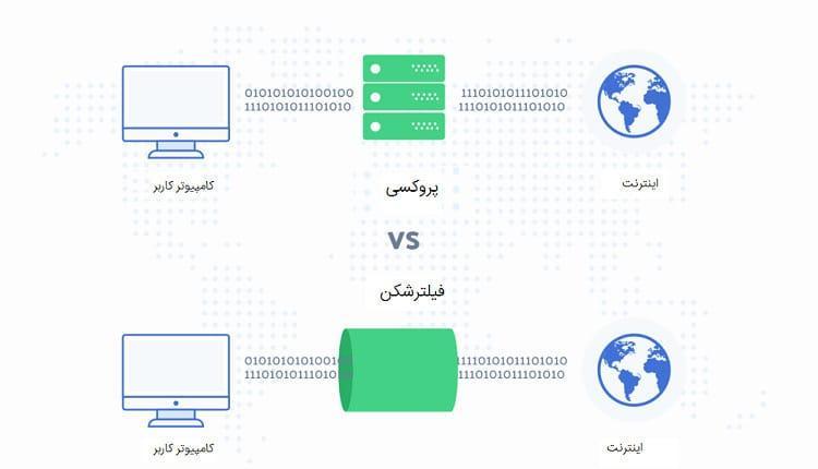 تفاوت فیلترشکن و پروکسی از نظر سرعت، امنیت و موارد دیگر تفاوت فیلترشکن و پروکسی از نظر سرعت، امنیت و موارد دیگر
