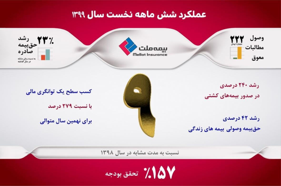 عملکرد 6 ماهه بیمه ملت، فراتر از هدف عملکرد 6 ماهه بیمه ملت، فراتر از هدف