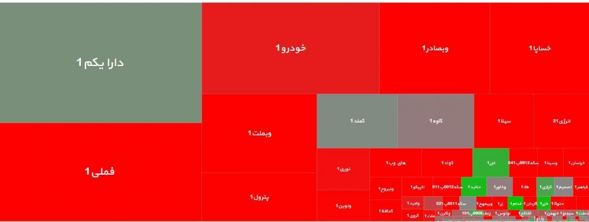 نزول سه کانالی بورس در شش روز نزول سه کانالی بورس در شش روز