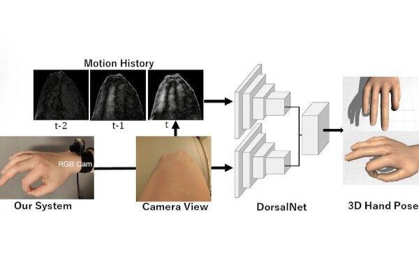 دوربینی که حرکات دست را ردیابی می کند