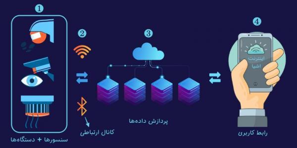 اینترنت اشیا چیست و چطور قرن 21 را شکل می دهد؟