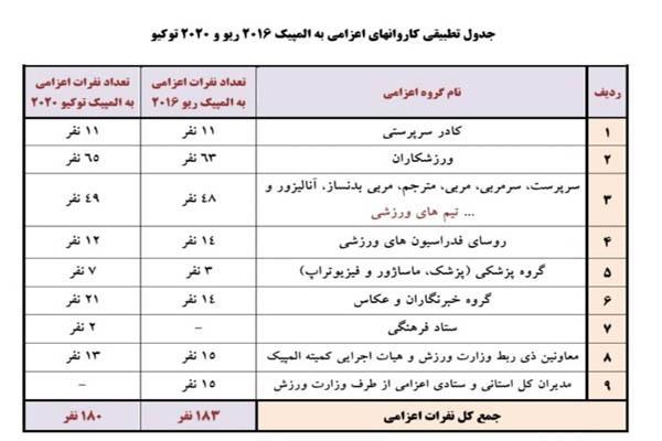 چند نفر و چه کسانی به المپیک توکیو رفتند؟ چند نفر و چه کسانی به المپیک توکیو رفتند؟